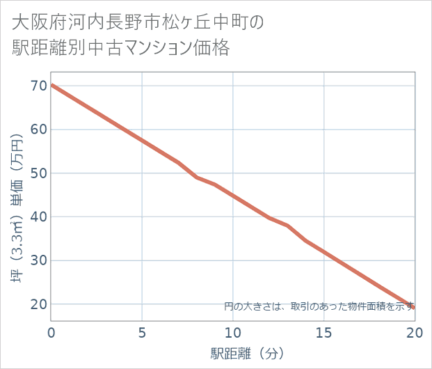 大阪府河内長野市松ケ丘中町の徒歩距離別の中古マンション坪単価