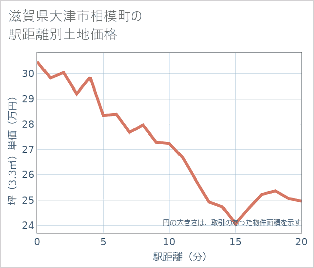 滋賀県大津市相模町の徒歩距離別の土地坪単価