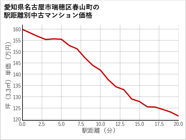 愛知県名古屋市瑞穂区春山町の徒歩距離別の中古マンション坪単価