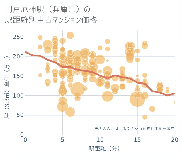 門戸厄神駅(兵庫県)の徒歩距離別の中古マンション坪単価