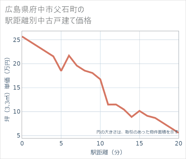 広島県府中市父石町の徒歩距離別の中古戸建て坪単価