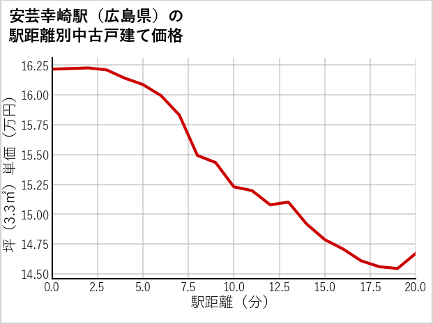 安芸幸崎駅（広島県）の徒歩距離別の中古戸建て坪単価