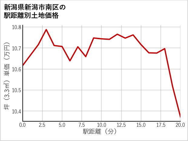 新潟県新潟市南区の徒歩距離別の土地坪単価