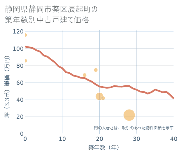 静岡県静岡市葵区辰起町の築年数別の中古戸建て坪単価