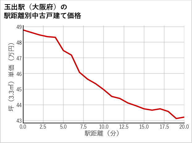 玉出駅（大阪府）の徒歩距離別の中古戸建て坪単価
