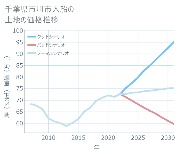 千葉県市川市入船の土地価格推移