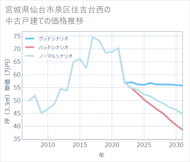宮城県仙台市泉区住吉台西の中古戸建て価格推移