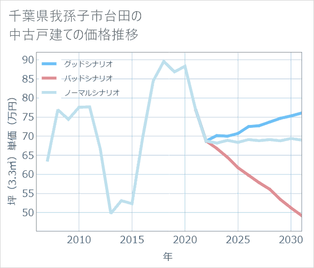 千葉県我孫子市台田の中古戸建て価格推移