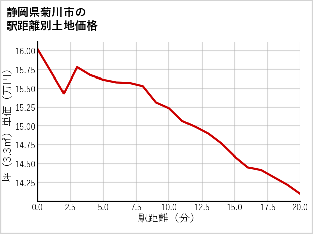 静岡県菊川市の徒歩距離別の土地坪単価