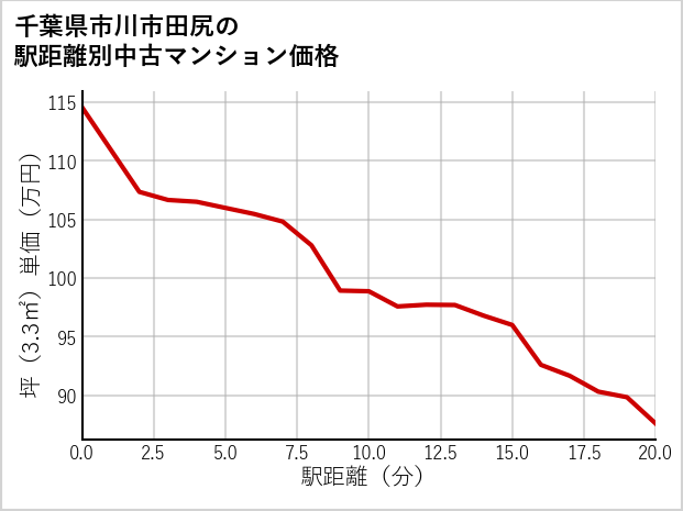 千葉県市川市田尻の徒歩距離別の中古マンション坪単価