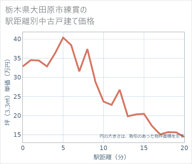 栃木県大田原市練貫の徒歩距離別の中古戸建て坪単価