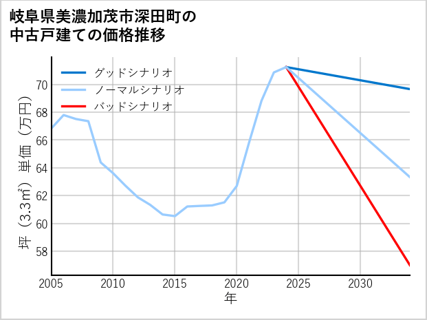 岐阜県美濃加茂市深田町の中古戸建て価格推移