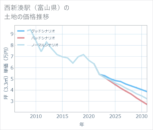 西新湊駅(富山県)の土地価格推移