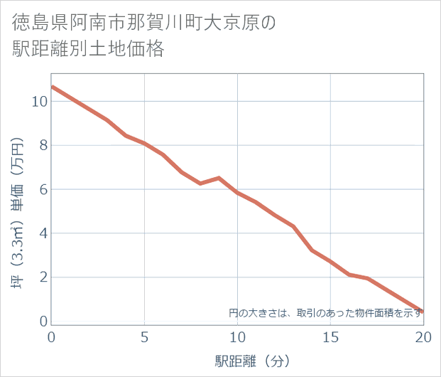 徳島県阿南市那賀川町大京原の徒歩距離別の土地坪単価
