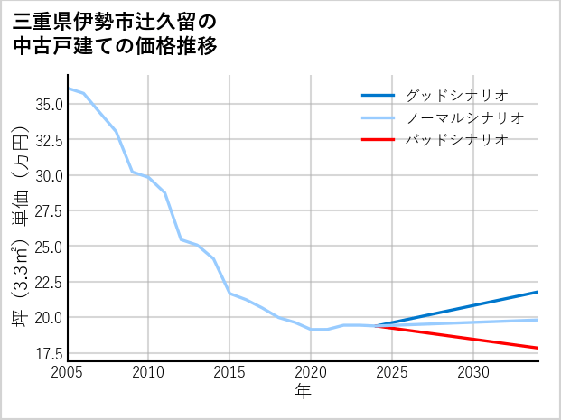 三重県伊勢市辻久留の中古戸建て価格推移