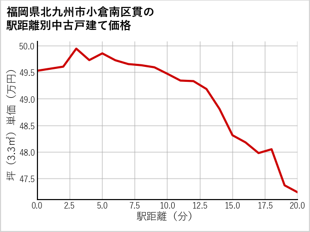 福岡県北九州市小倉南区貫の徒歩距離別の中古戸建て坪単価