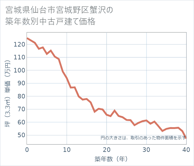 宮城県仙台市宮城野区蟹沢の築年数別の中古戸建て坪単価