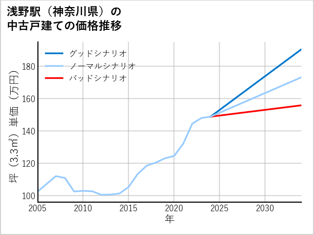浅野駅（神奈川県）の中古戸建て価格推移