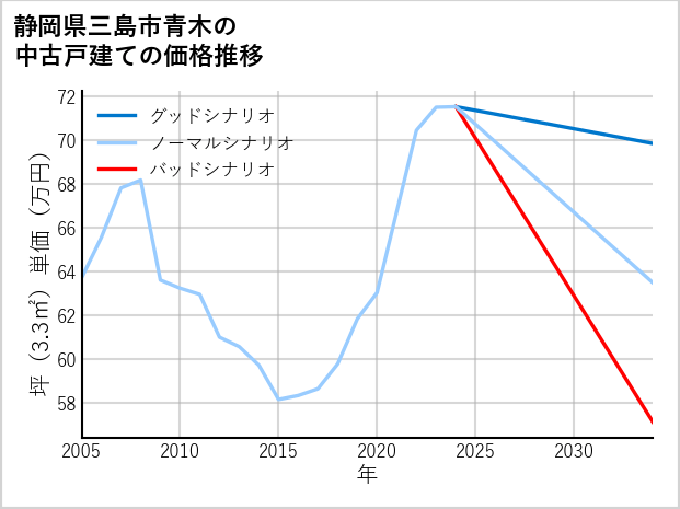 静岡県三島市青木の中古戸建て価格推移
