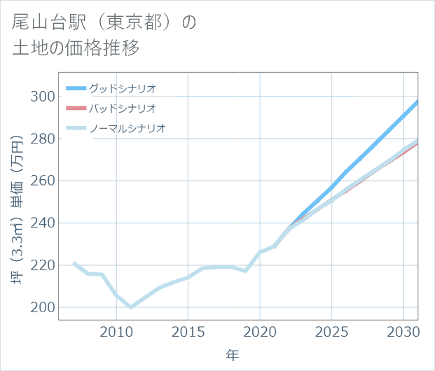 尾山台駅(東京都)の土地価格推移