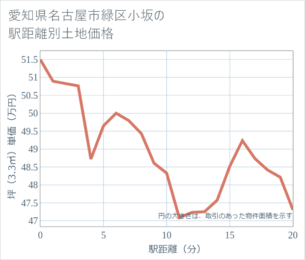 愛知県名古屋市緑区小坂の徒歩距離別の土地坪単価