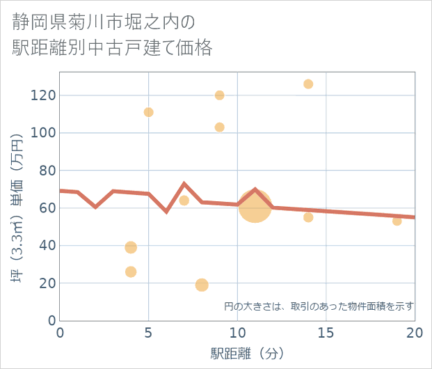 静岡県菊川市堀之内の徒歩距離別の中古戸建て坪単価