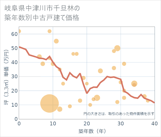 岐阜県中津川市千旦林の築年数別の中古戸建て坪単価