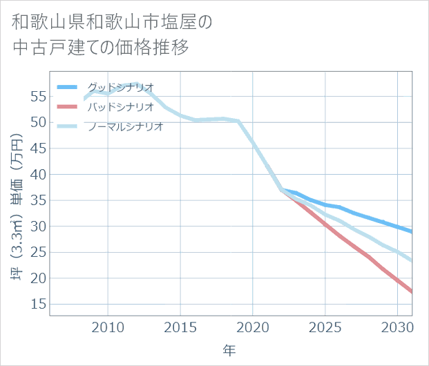 和歌山県和歌山市塩屋の中古戸建て価格推移