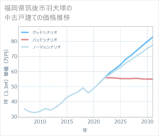 福岡県筑後市羽犬塚の中古戸建て価格推移