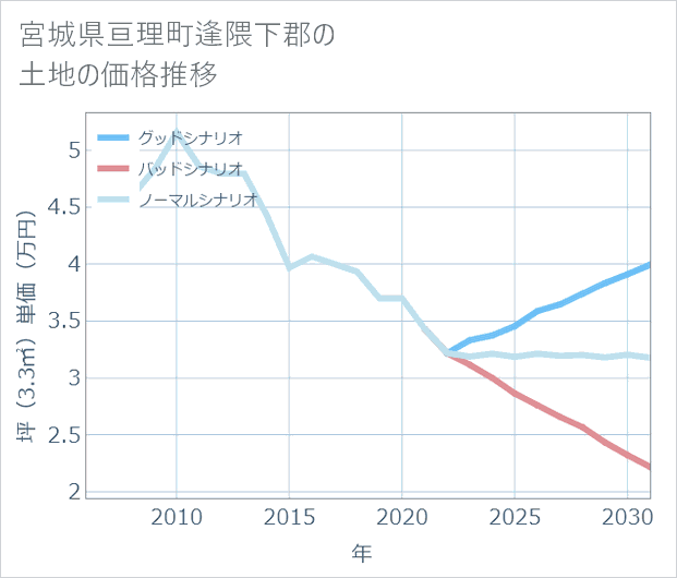 宮城県亘理町逢隈下郡の土地価格推移