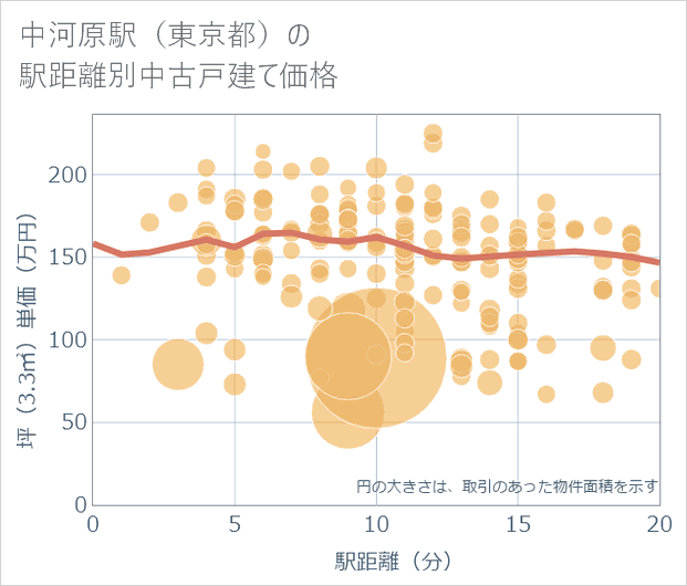 中河原駅(東京都)の徒歩距離別の中古戸建て坪単価