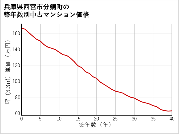 兵庫県西宮市分銅町の築年数別の中古マンション坪単価