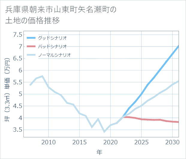 兵庫県朝来市山東町矢名瀬町の土地価格推移
