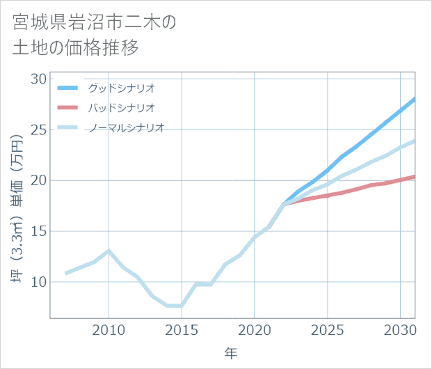 宮城県岩沼市二木の土地価格推移