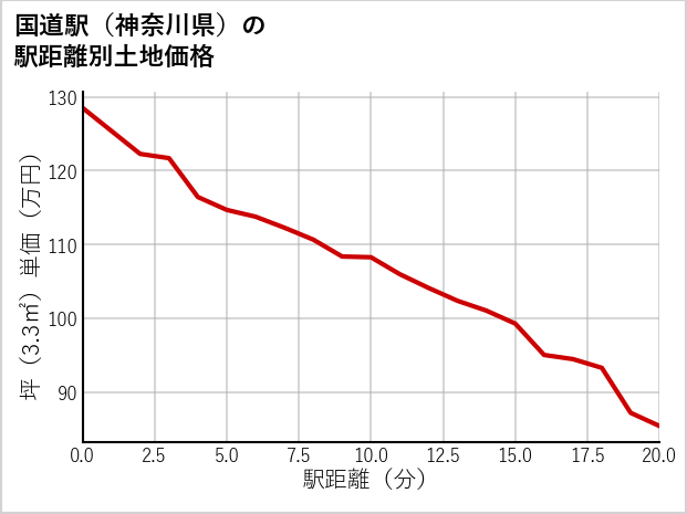国道駅（神奈川県）の徒歩距離別の土地坪単価