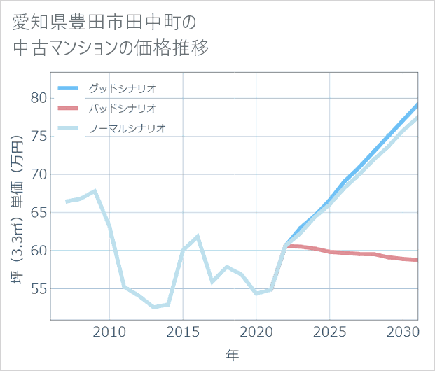 愛知県豊田市田中町の中古マンション価格推移