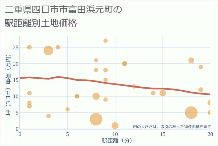 三重県四日市市富田浜元町の徒歩距離別の土地坪単価