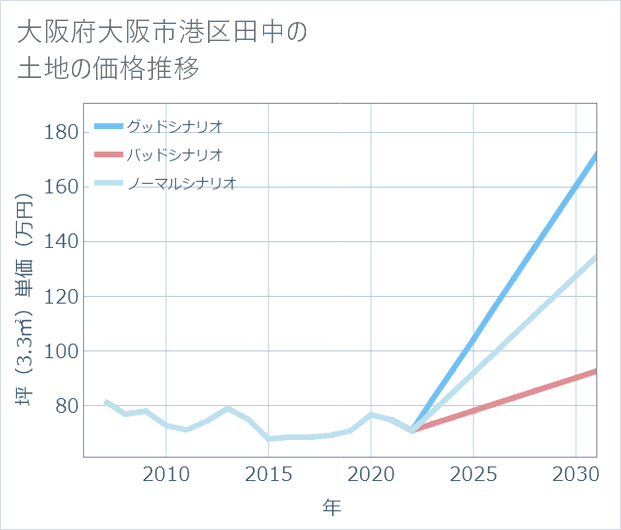 大阪府大阪市港区田中の土地価格推移