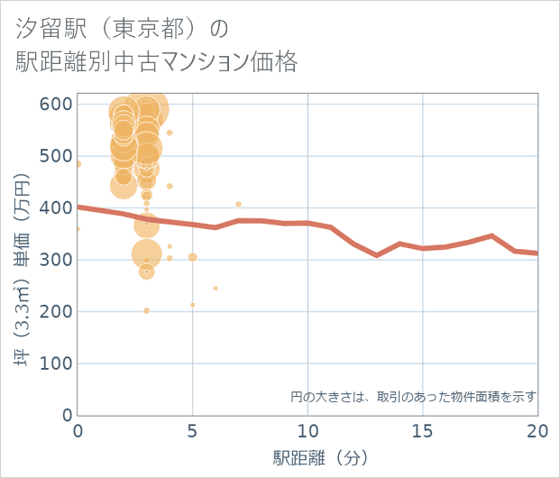 汐留駅(東京都)の徒歩距離別の中古マンション坪単価