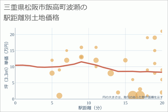 三重県松阪市飯高町波瀬の徒歩距離別の土地坪単価