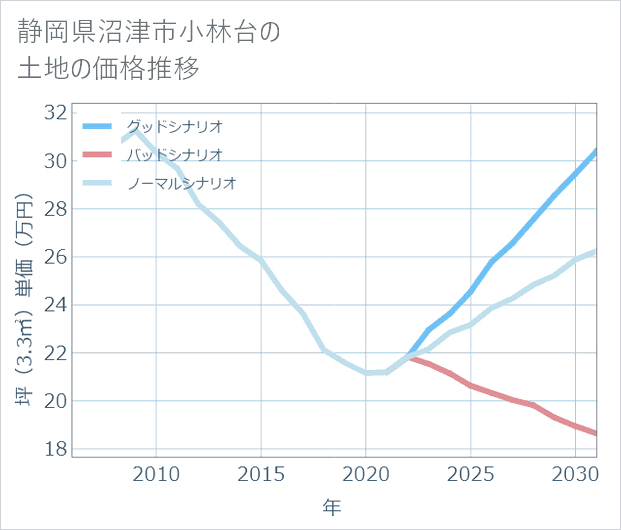 静岡県沼津市小林台の土地価格推移