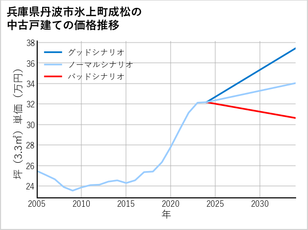 兵庫県丹波市氷上町成松の中古戸建て価格推移