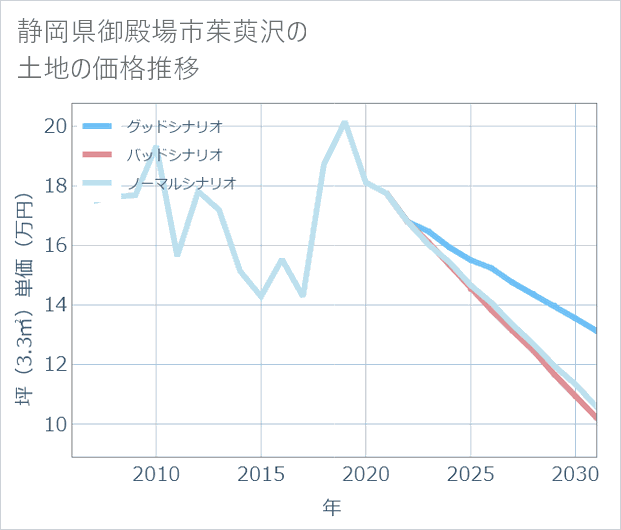 静岡県御殿場市茱萸沢の土地価格推移