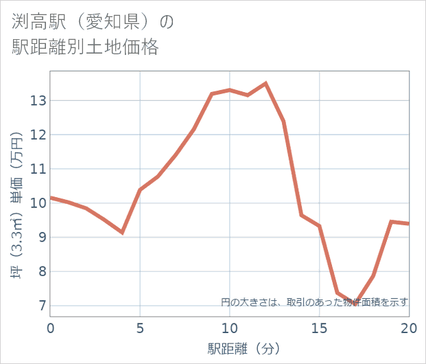 渕高駅(愛知県)の徒歩距離別の土地坪単価