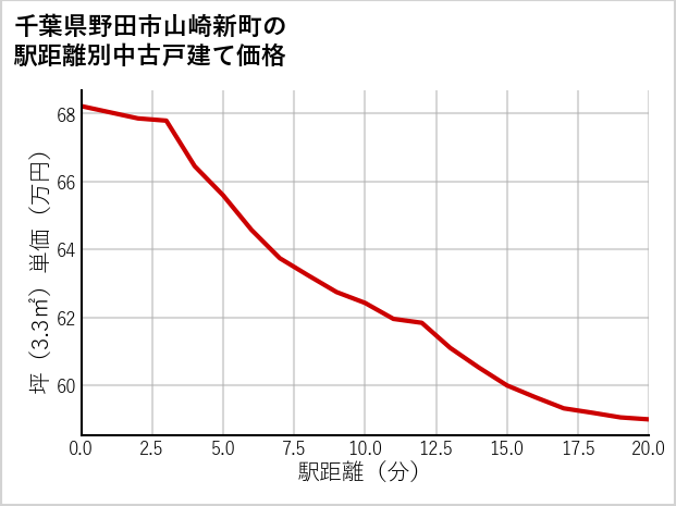千葉県野田市山崎新町の徒歩距離別の中古戸建て坪単価