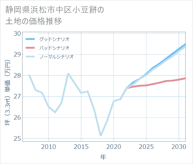 静岡県浜松市中区小豆餅の土地価格推移