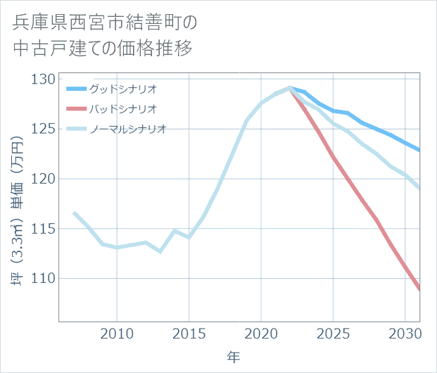 兵庫県西宮市結善町の中古戸建て価格推移