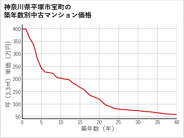 神奈川県平塚市宝町の築年数別の中古マンション坪単価