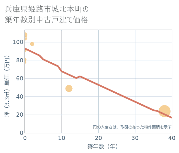兵庫県姫路市城北本町の築年数別の中古戸建て坪単価