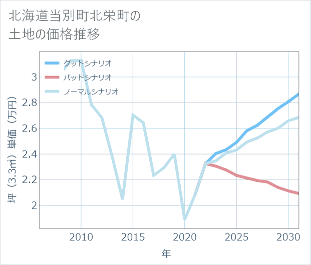 北海道当別町北栄町の土地価格推移